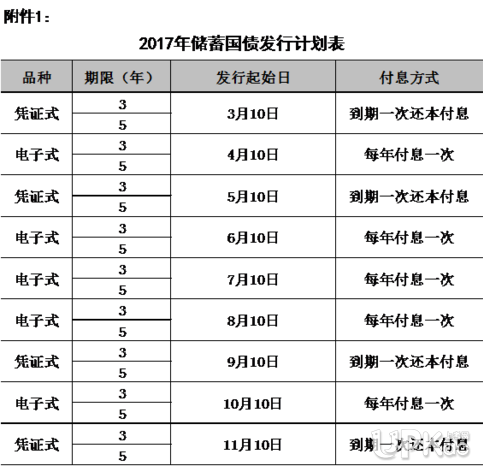 【国债2018年发行时间】2018年国债什么时候
