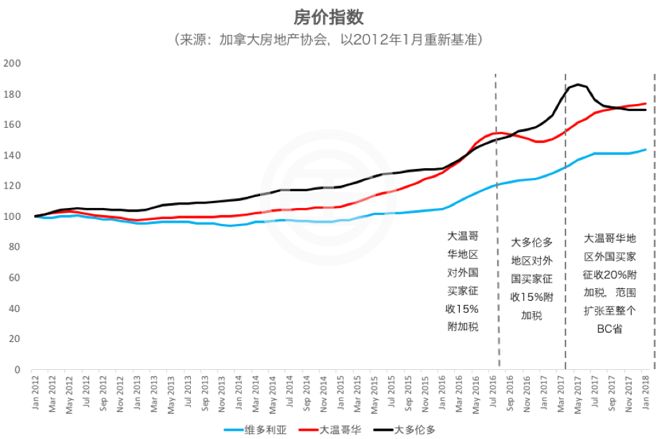 受新贷款政策影响，多伦多房市量价齐跌