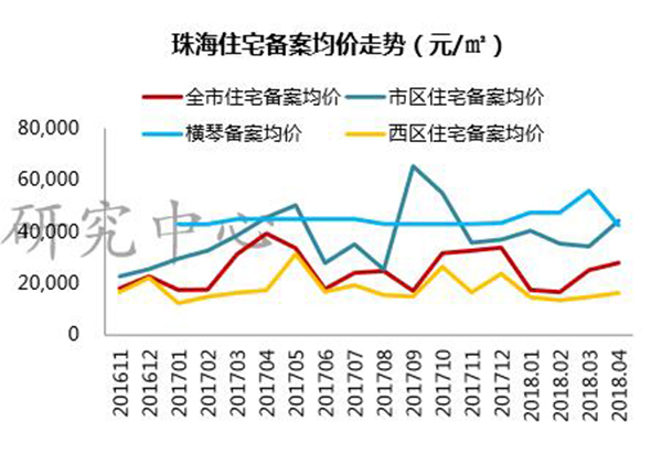 4月珠海全市住宅均价重回1字头 12盘加推去化不过半