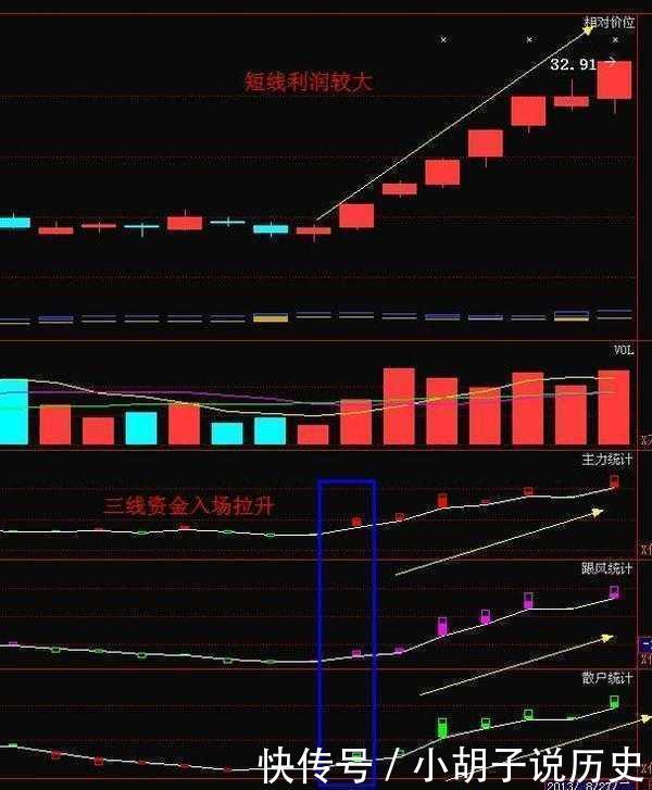 技术股一般占多少