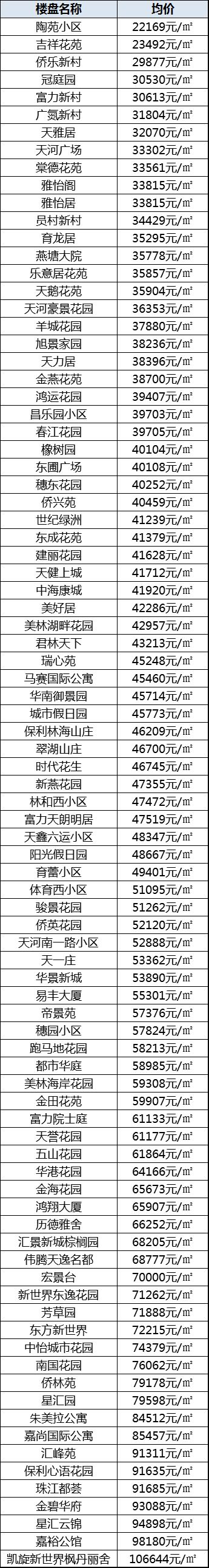 广州最全二手住宅价格表在此!辛苦劳动大半年 不给自己来套房?