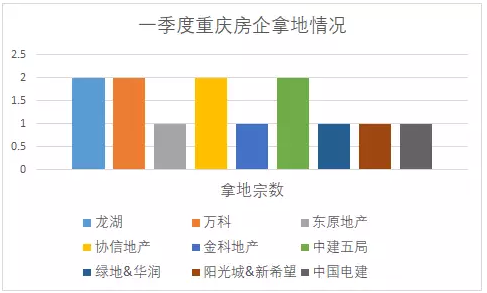 一季度重庆房企数据全出炉 拿地、销售看看谁夺榜首