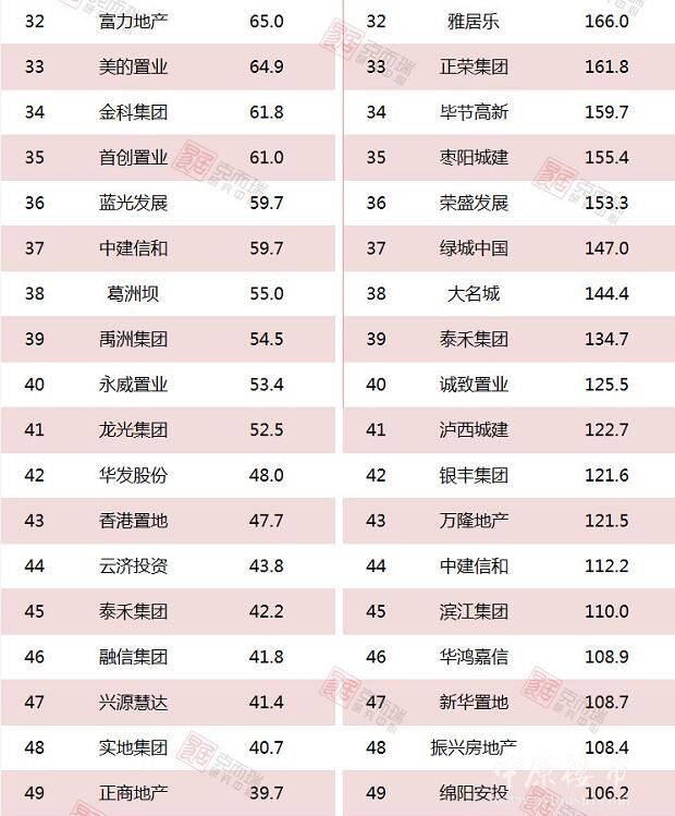 2018年1-3月份中国房企新增货值TOP100