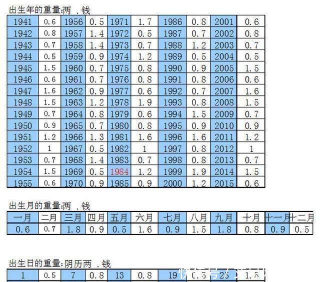 称骨算命, 自己也能算