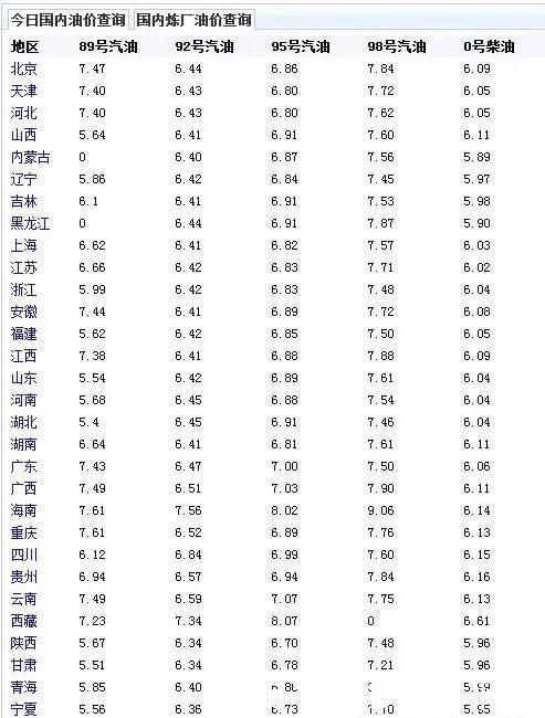 汽油价格消息:1月5日今日92号汽油价格,你们那
