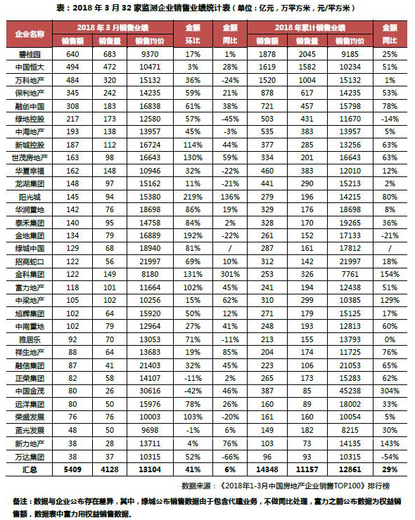 一季度房企销售业绩出炉 万科、恒大、碧桂园均破1500亿