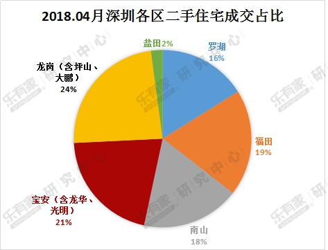 乐有家月报:三价合一的4月 深圳一二手住宅成交平稳