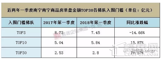 滚烫!2018年一季度南宁单盘销售排行榜出炉