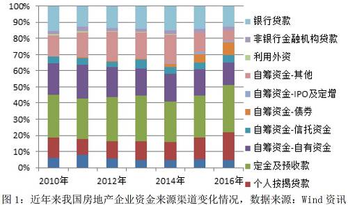 行业研究丨房地产开发行业信用风险分析