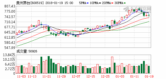 1499元!茅台划定建议零售价 春节前茅台价格会