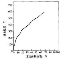 在一张馏出温度一馏出体积分数的图上标绘,可以得到一根阶梯形曲线,但