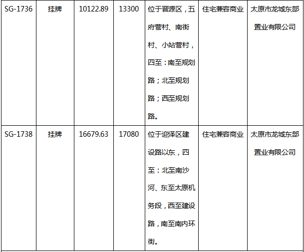 2018一季度太原共34宗土地出让,本土房企逆袭成\＂主角\＂