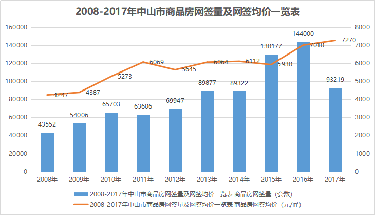 致敬白银时代2008-2018:中山房价十年究竟涨了多少?