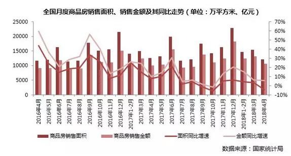 4月商品房销售面积环比跌20%且同比降4% 新开工升势不减