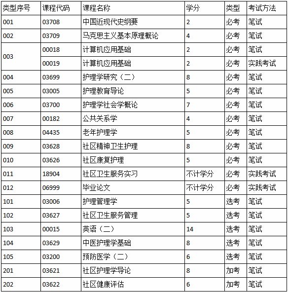 大专护理专业考本科需要考哪些科目_360问答