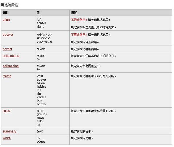 HTML表格边框的设置