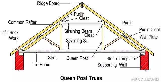 桁架计算技巧 结构框架施工 第3张 桁架计算技巧 结构框架施工 第3张