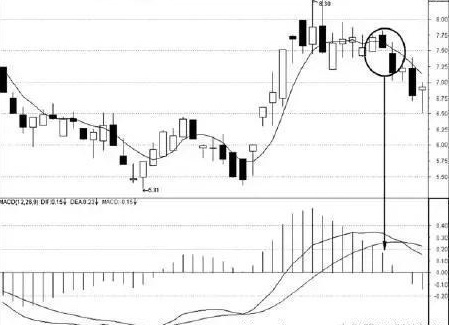股票投资技术分析:如何根据均线+MACD判断个股的走向?