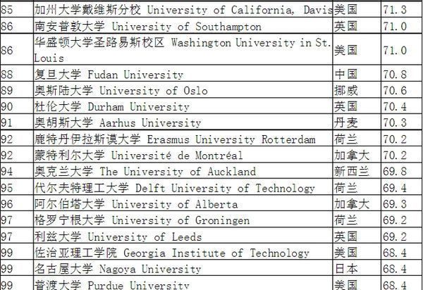 世界前100排名的大学~ 包括所在国家、学校名