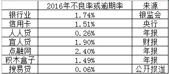 趣店慌了,被人发现坏账率竟是这样计算的