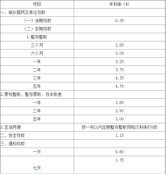 10万元建行活期一年多少利息?