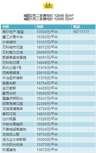 青岛2月房价出炉，快看看嫩家房子多钱了?