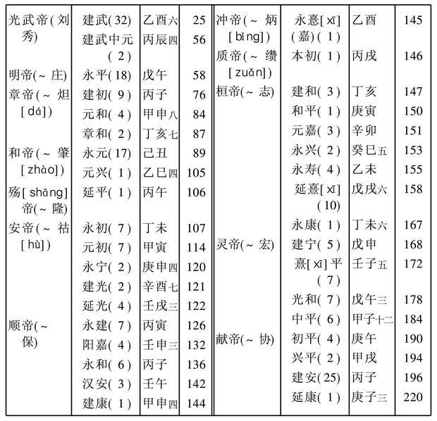 唐朝各皇帝的年号