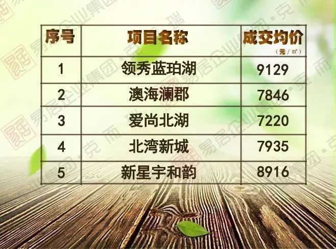 2018年2月长春百盘新房最真实成交价,单价过万比比皆是!