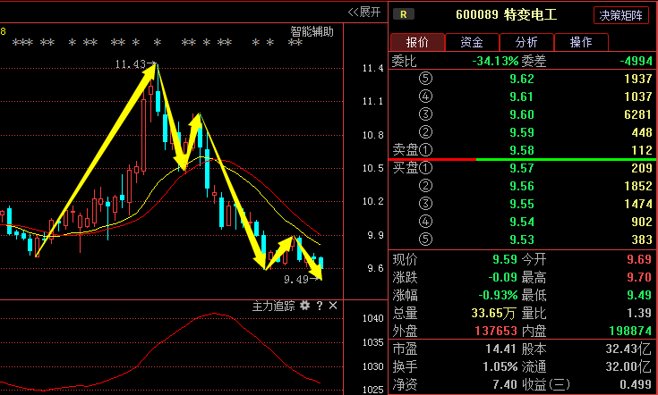 大家好,我是浮尘,最近很多朋友都在私聊我特变电工这只股票,想知道接