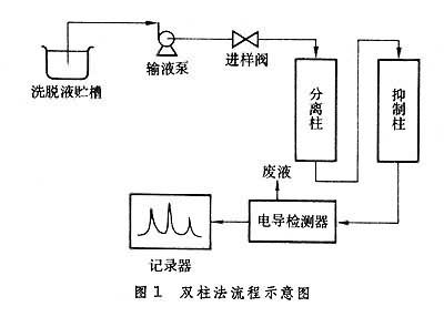 文章内容 离子色谱法测定自来水中卤代乙酸 离子色谱法的仪器答