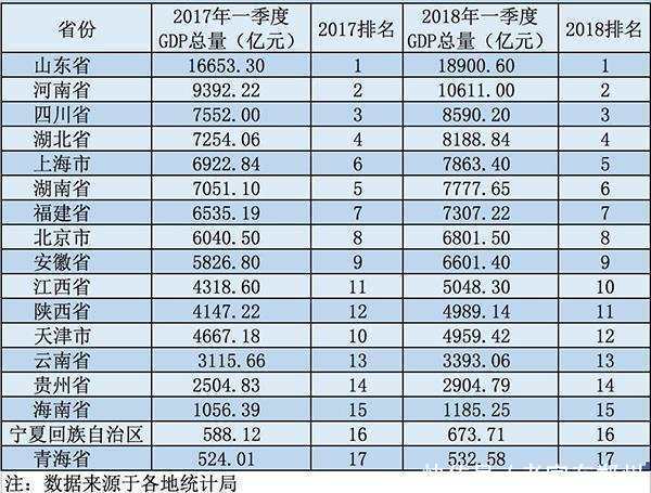 点赞河南2018年1季度GDP首次突破1万亿 今年