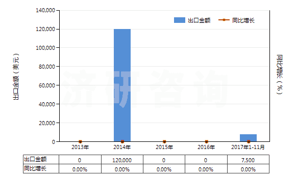 解读:2013-2017年11月稀土金属矿进出口数据及趋势