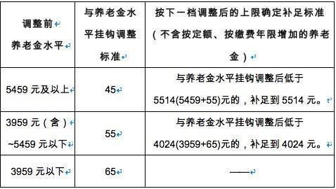 北京养老金上调方案