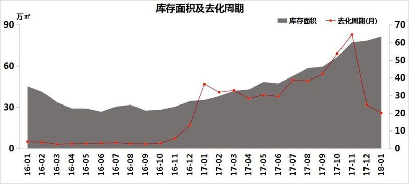 均价16119元\/㎡!1月销273套房，市场供大于求，现有库存6858套…