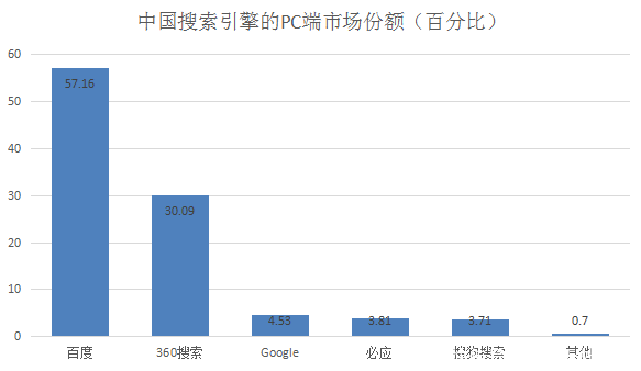 2018年1月,全球@中国搜索引擎市场份额排行榜