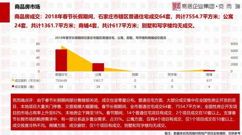 石家庄春节楼市报告:普通住宅成交64套公寓24套 谁在买房谁在卖?