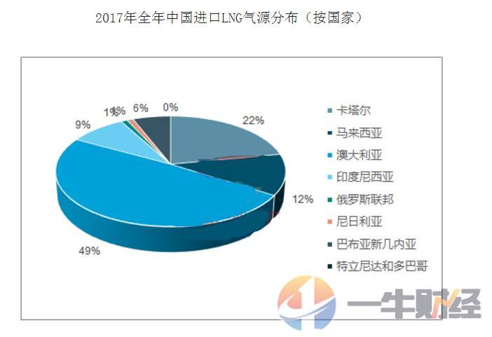反超日本!中国成为世界最大天然气进口国!5个