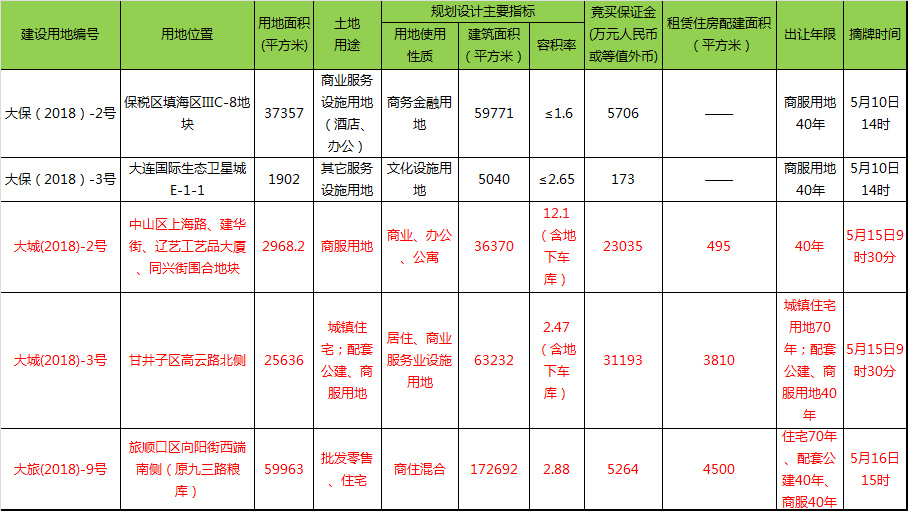 土拍预告|5月大连5宗新地将入市 2018主城首宗宅地引关注