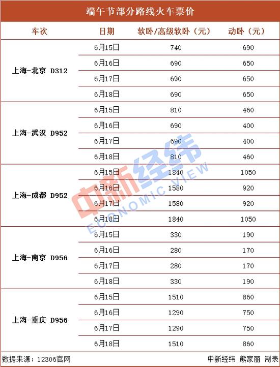 端午节可拼9天假期 火车票怎么买更省钱？