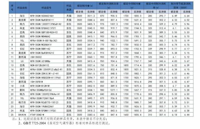 北京消协空调抽查:96%制冷量实测值未达到明示值