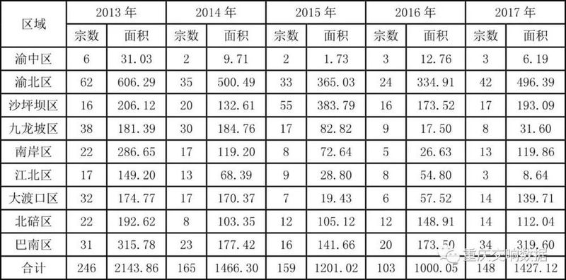 近5年重庆市全市土地供应情况汇集