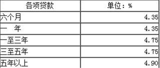 2018最新住房贷款利率，首套房普遍上浮5%