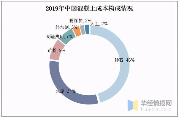 混凝土外加剂前景（混凝土外加剂市场增长动力） 结构工业装备设计 第2张