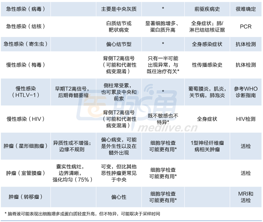 收藏!6张图表轻松掌握脊髓疾病鉴别诊断