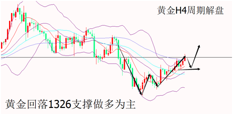 山海杨阳:黄金回落1326做多，原油60.00空看EIA