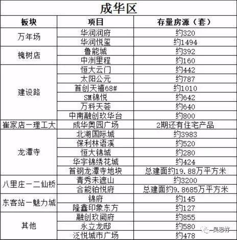 成都200个低楼面价楼盘，还有13万套库存够卖1年以上