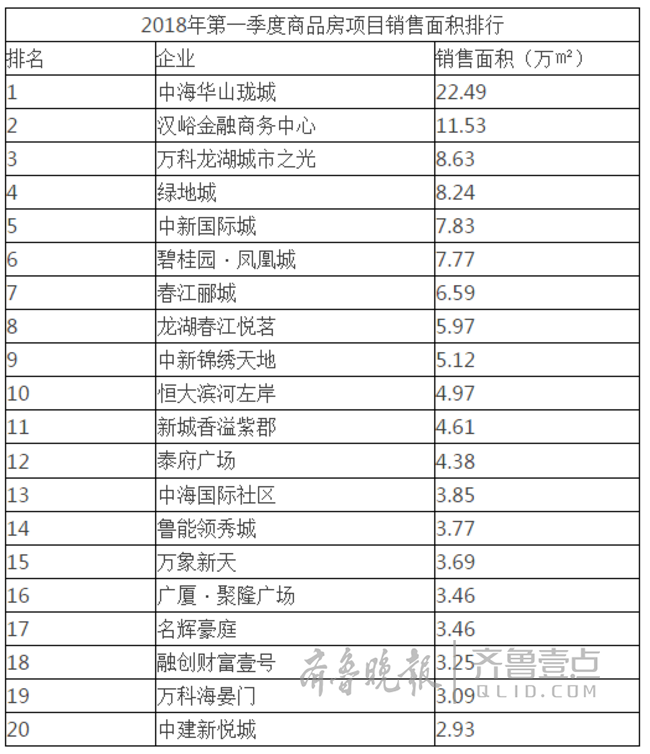 一季度济南这些楼盘人气旺，今年住宅供应量达千万级