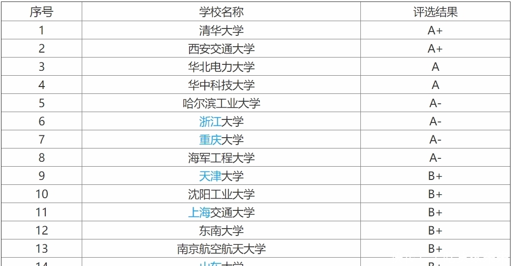 山东大学国家一流本科专业