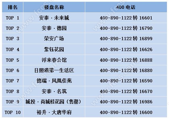 2月日照楼市报告:土地热 房价猛 成交受春节影响