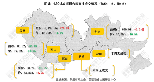 美联:深圳新房4.30-5.6网签速度加快 价格小幅上升